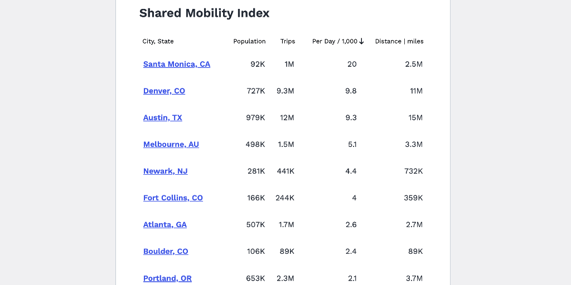 Snapshot of the Shared Mobility Index