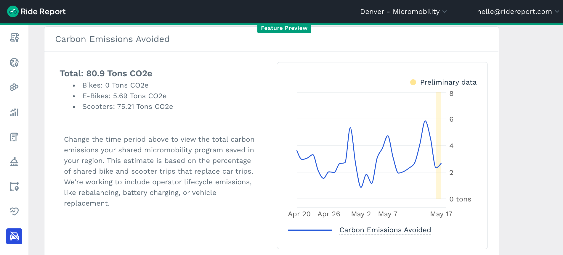 View our carbon emissions avoided graph, and the number of tons of C02 avoided by shared bikes and scooters.