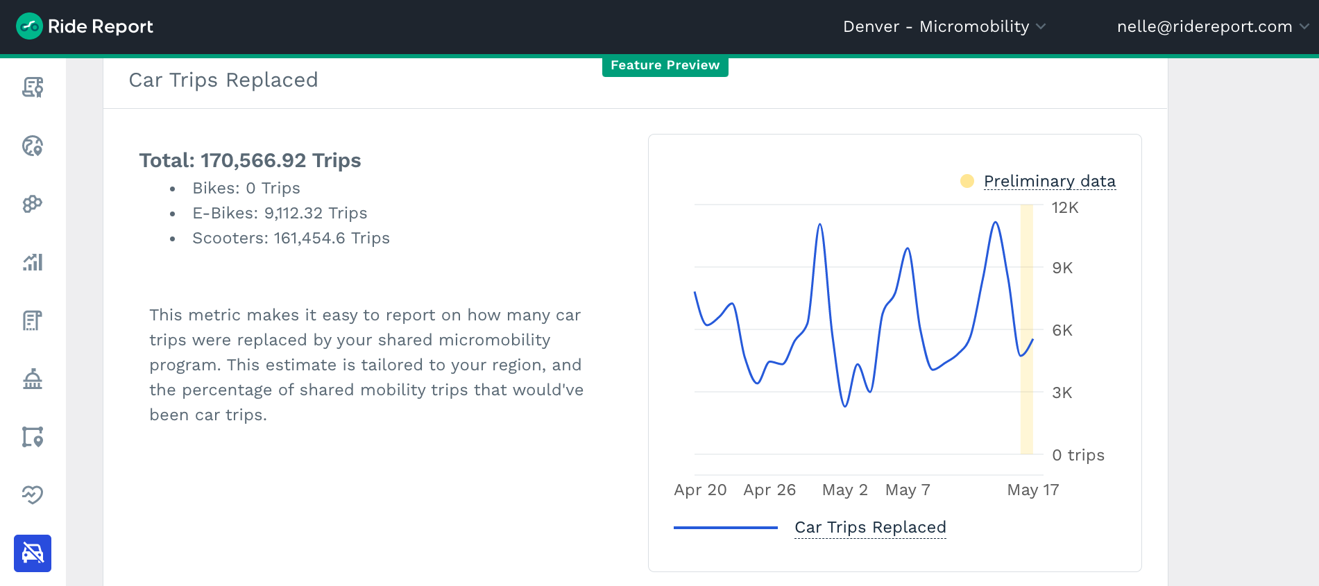 View our modeshift graph of the number of car trips replaced by shared bikes and scooters.