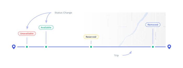 line that represents different MDS status changes and how a trip compares